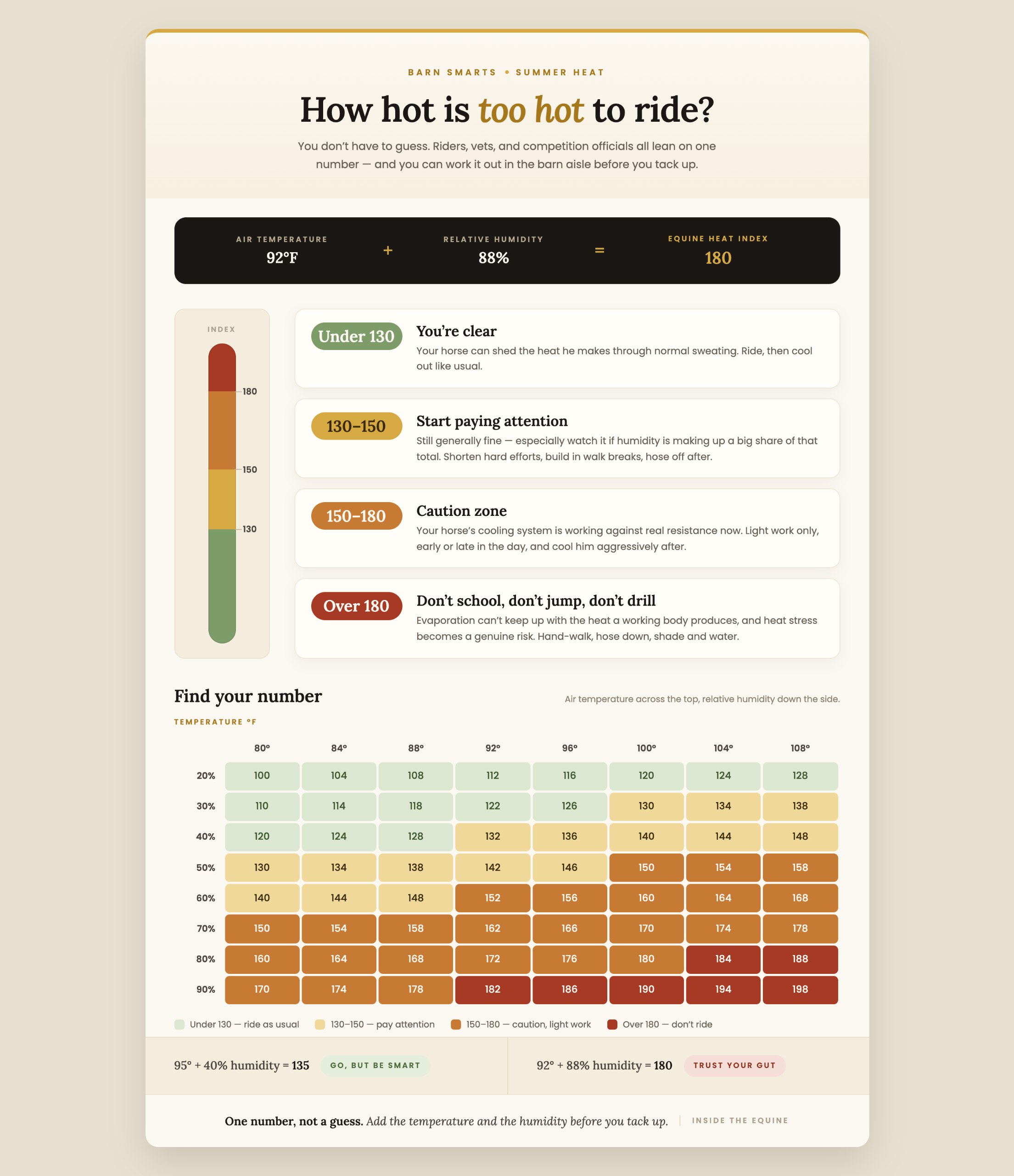 Equine Heat Index Chart: How hot is too hot to ride your horse. Temperature plus humidity reference guide.